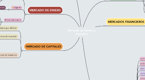 Mind Map: Mercado de Dinero y Capitales