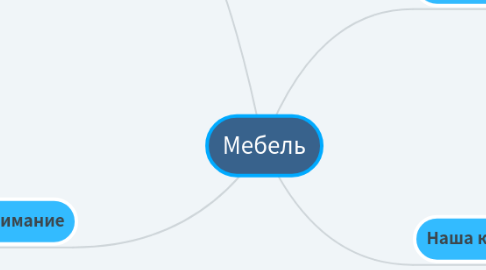 Mind Map: Мебель