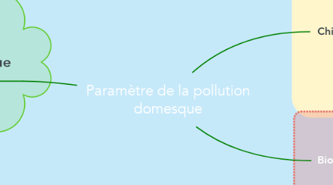 Mind Map: Paramètre de la pollution domesque