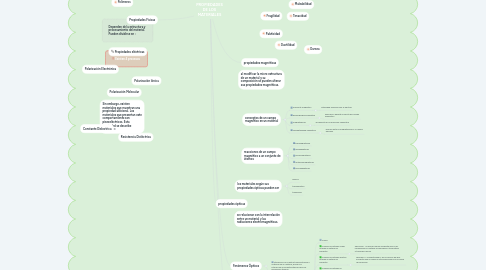 Mind Map: PROPIEDADES DE LOS MATERIALES