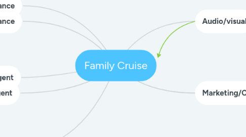 Mind Map: Family Cruise