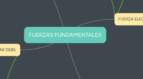 Mind Map: FUERZAS FUNDAMENTALES