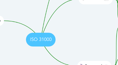 Mind Map: ISO 31000