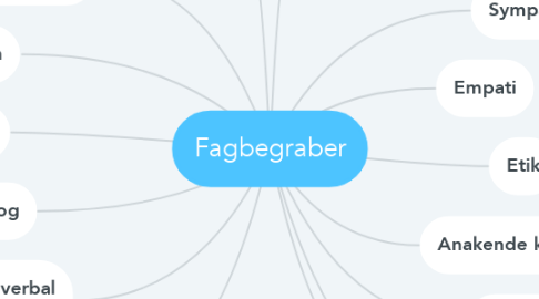 Mind Map: Fagbegraber
