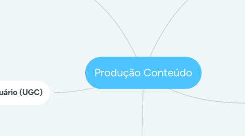 Mind Map: Produção Conteúdo