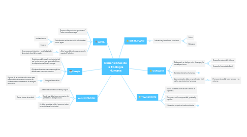 Mind Map: Dimensiones de la Ecología Humana