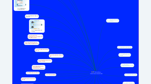 Mind Map: Protocolos y  comunicaciones de red