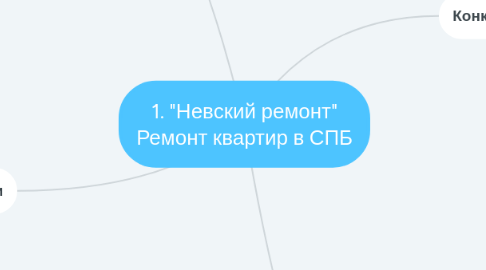 Mind Map: 1. "Невский ремонт" Ремонт квартир в СПБ