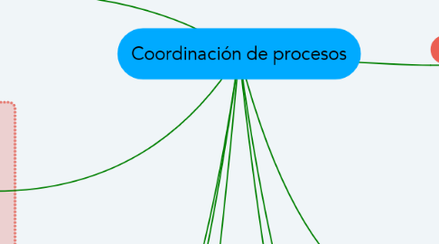 Mind Map: Coordinación de procesos