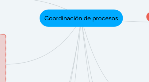 Mind Map: Coordinación de procesos