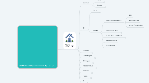 Mind Map: Sistema de Integração Radioterapia