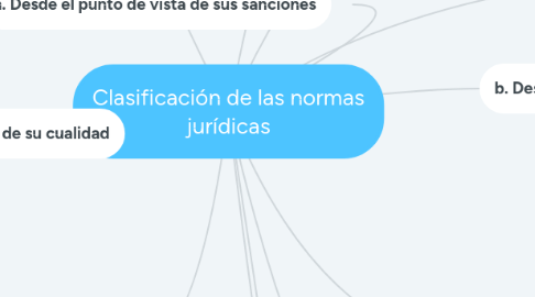 Mind Map: Clasificación de las normas jurídicas