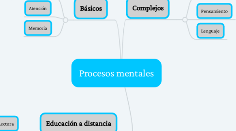 Mind Map: Procesos mentales