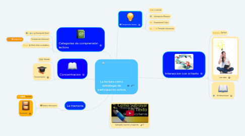 Mind Map: La lectura como estrategia de participación activa