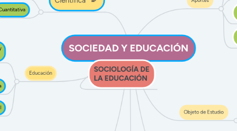 Mind Map: SOCIEDAD Y EDUCACIÓN