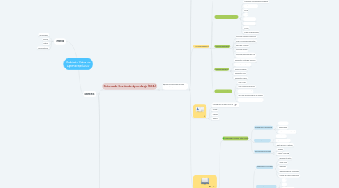 Mind Map: Ambiente Virtual de Aprendizaje (AVA)