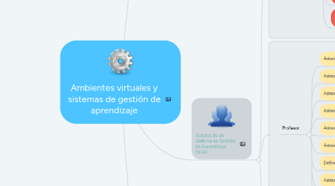 Mind Map: Ambientes virtuales y sistemas de gestión de aprendizaje