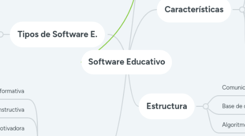 Mind Map: Software Educativo