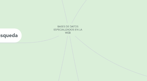 Mind Map: BASES DE DATOS ESPECIALIZADOS EN LA WEB