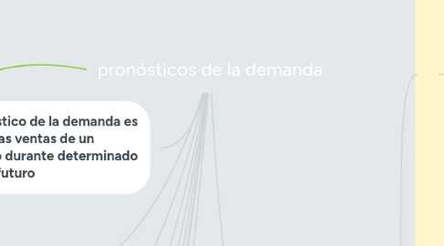 Mind Map: pronósticos de la demanda