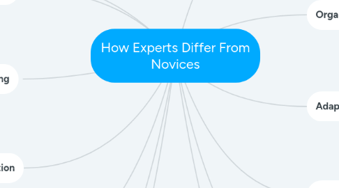 Mind Map: How Experts Differ From Novices