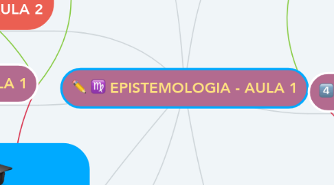 Mind Map: EPISTEMOLOGIA - AULA 1