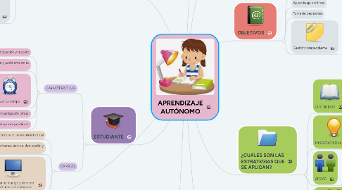 Mind Map: APRENDIZAJE AUTÓNOMO