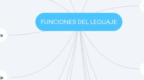 Mind Map: FUNCIONES DEL LEGUAJE