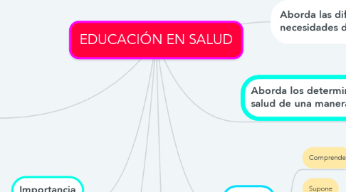 Mind Map: EDUCACIÓN EN SALUD