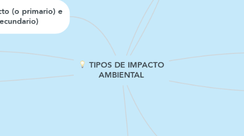 Mind Map: TIPOS DE IMPACTO AMBIENTAL