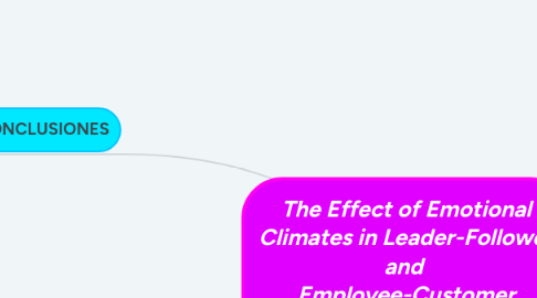 Mind Map: The Effect of Emotional Climates in Leader-Follower and Employee-Customer Relationships in a Service Context