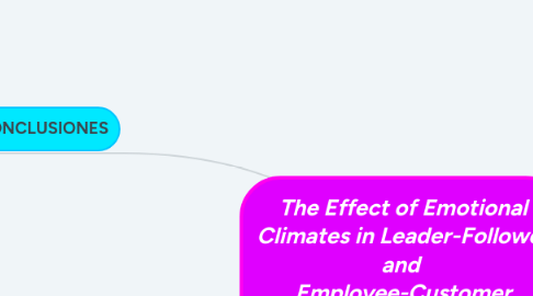 Mind Map: The Effect of Emotional Climates in Leader-Follower and  Employee-Customer Relationships in a Service Context