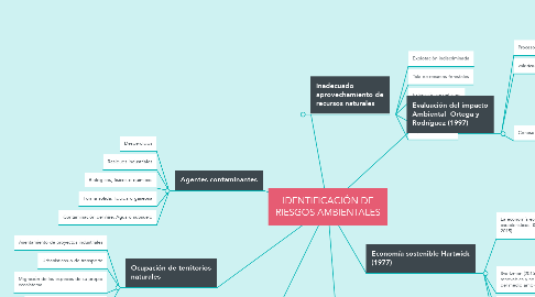Mind Map: IDENTIFICACIÓN DE RIESGOS AMBIENTALES