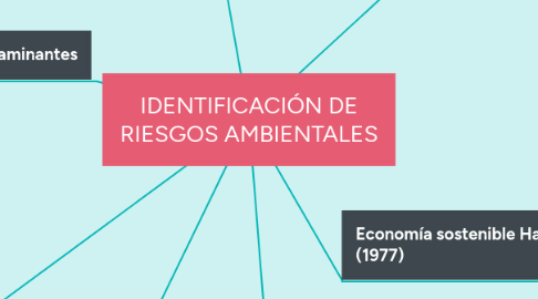 Mind Map: IDENTIFICACIÓN DE RIESGOS AMBIENTALES