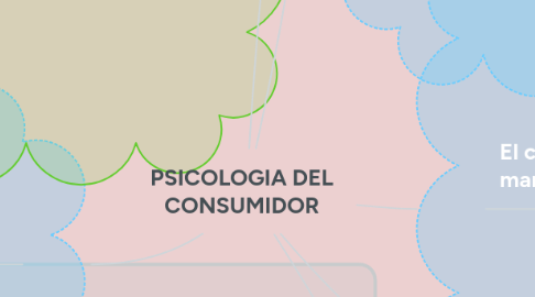 Mind Map: PSICOLOGIA DEL CONSUMIDOR