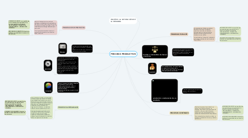 Mind Map: PROCESO PRODUCTIVO