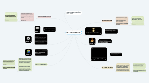 Mind Map: PROCESO PRODUCTIVO