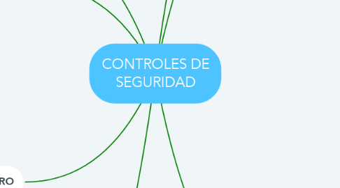 Mind Map: CONTROLES DE SEGURIDAD