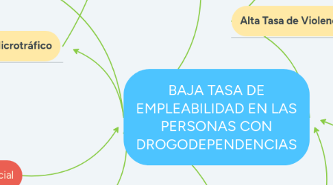 Mind Map: BAJA TASA DE EMPLEABILIDAD EN LAS PERSONAS CON DROGODEPENDENCIAS