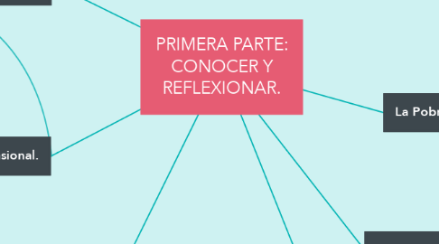 Mind Map: PRIMERA PARTE: CONOCER Y REFLEXIONAR.