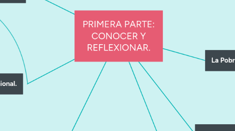 Mind Map: PRIMERA PARTE: CONOCER Y REFLEXIONAR.