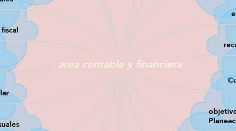 Mind Map: area contable y financiera