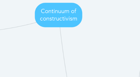 Mind Map: Continuum of constructivism