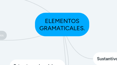 Mind Map: ELEMENTOS GRAMATICALES.