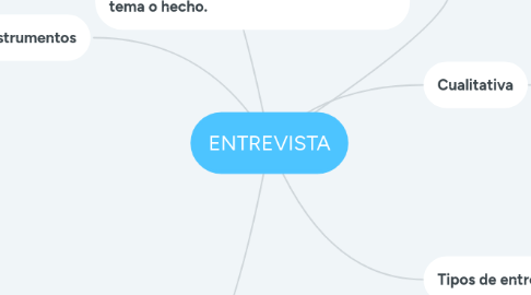 Mind Map: ENTREVISTA