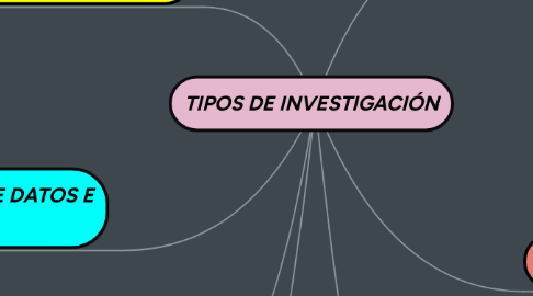 Mind Map: TIPOS DE INVESTIGACIÓN