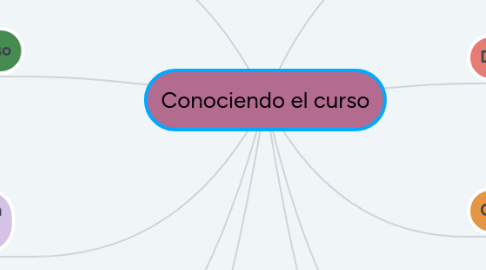 Mind Map: Conociendo el curso