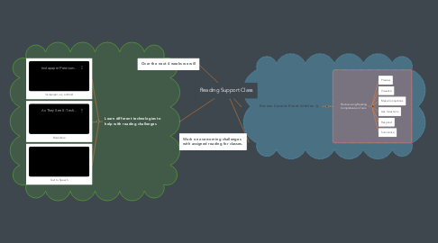 Mind Map: Reading Support Class