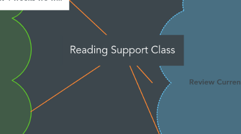 Mind Map: Reading Support Class