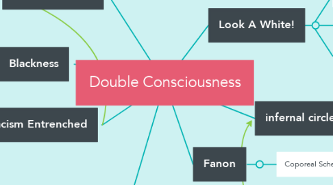 Mind Map: Double Consciousness